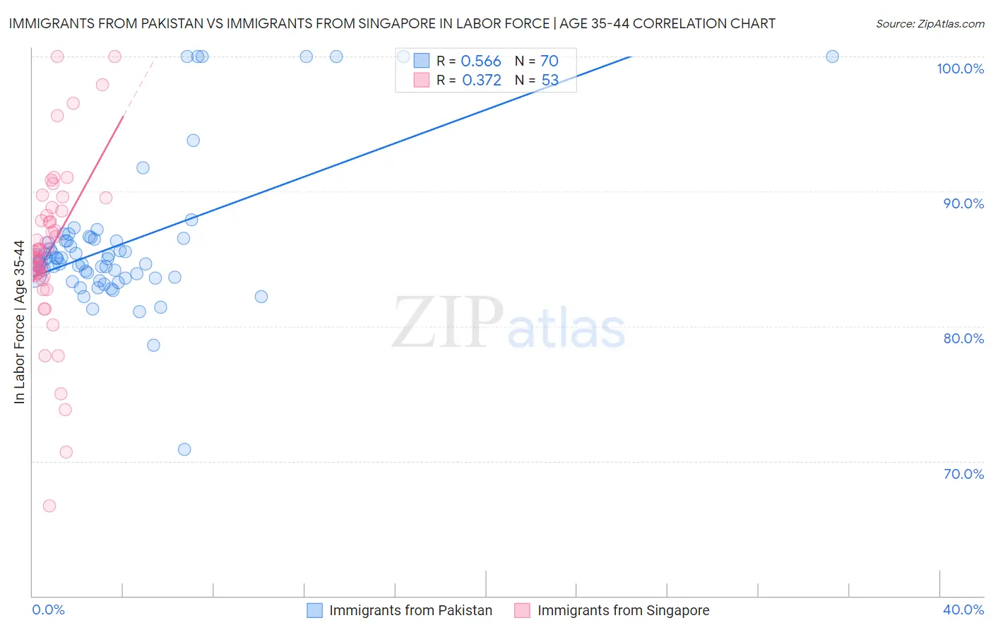 Immigrants from Pakistan vs Immigrants from Singapore In Labor Force | Age 35-44