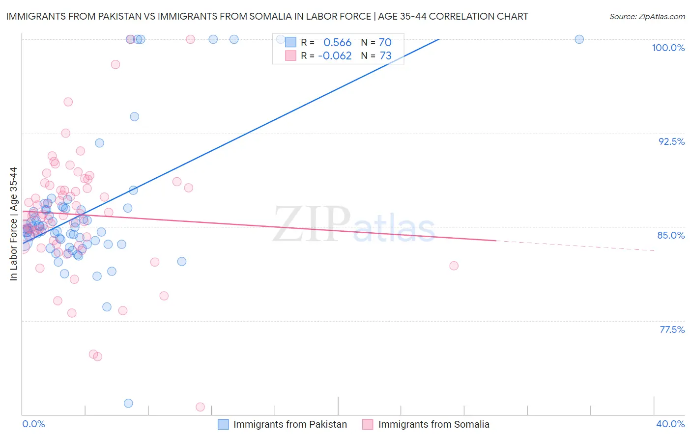 Immigrants from Pakistan vs Immigrants from Somalia In Labor Force | Age 35-44