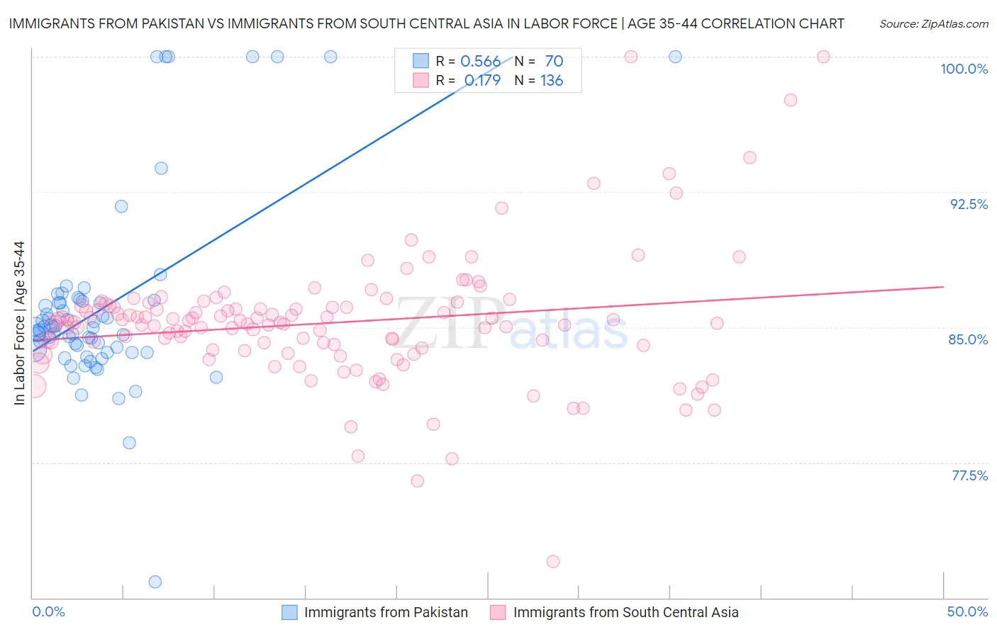 Immigrants from Pakistan vs Immigrants from South Central Asia In Labor Force | Age 35-44