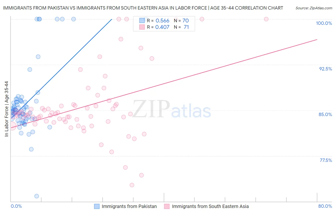 Immigrants from Pakistan vs Immigrants from South Eastern Asia In Labor Force | Age 35-44