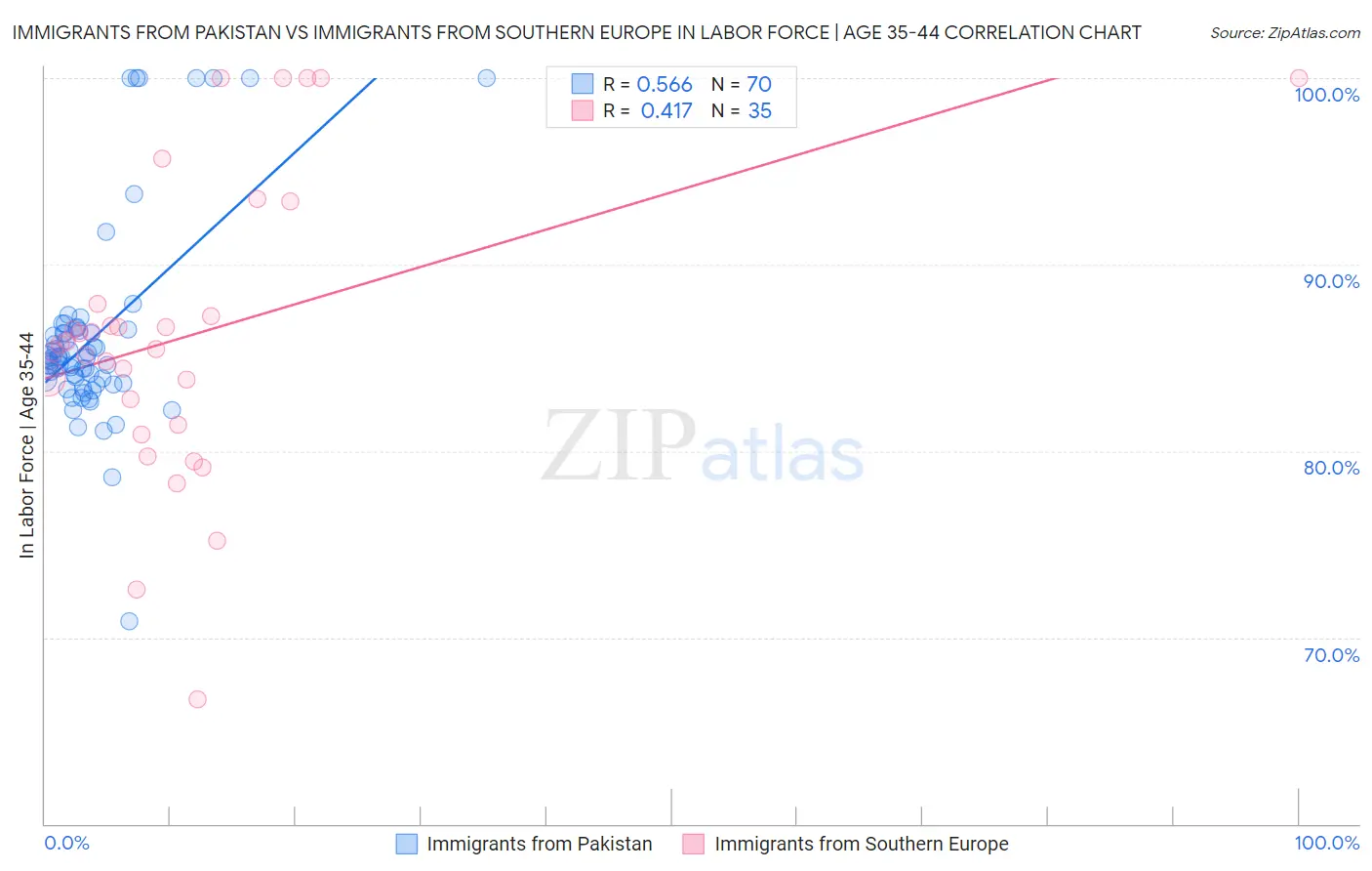 Immigrants from Pakistan vs Immigrants from Southern Europe In Labor Force | Age 35-44