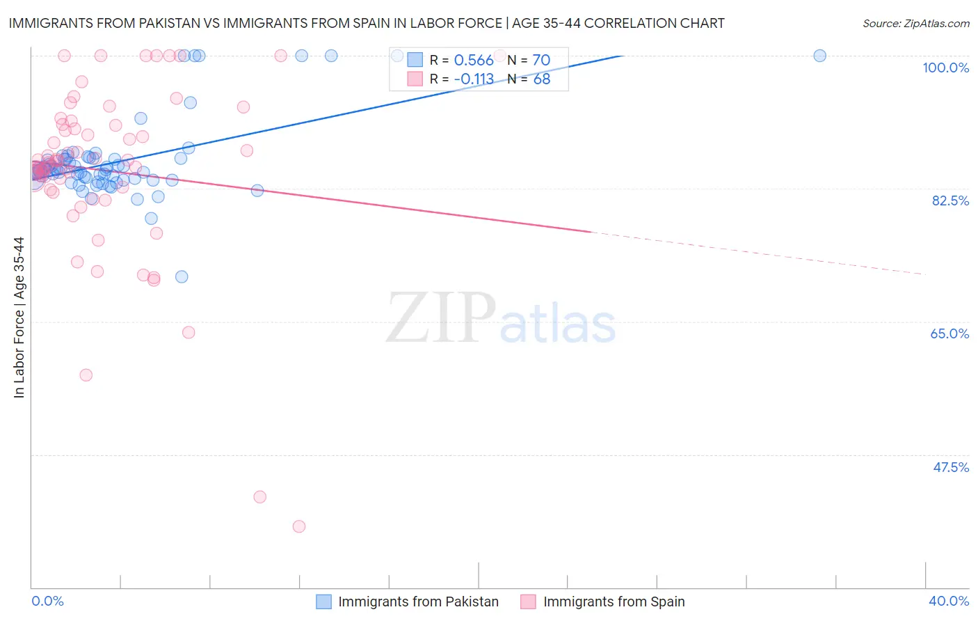Immigrants from Pakistan vs Immigrants from Spain In Labor Force | Age 35-44