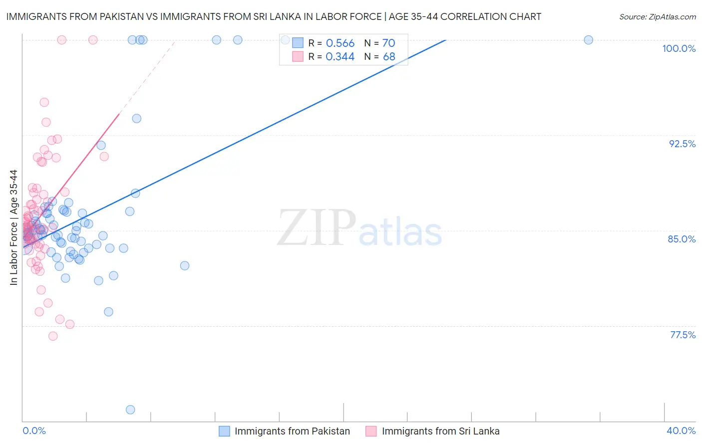 Immigrants from Pakistan vs Immigrants from Sri Lanka In Labor Force | Age 35-44
