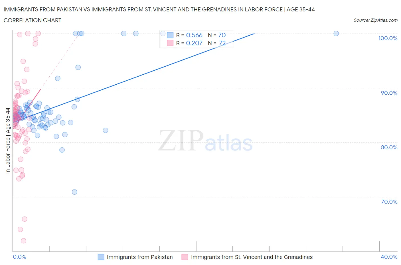 Immigrants from Pakistan vs Immigrants from St. Vincent and the Grenadines In Labor Force | Age 35-44