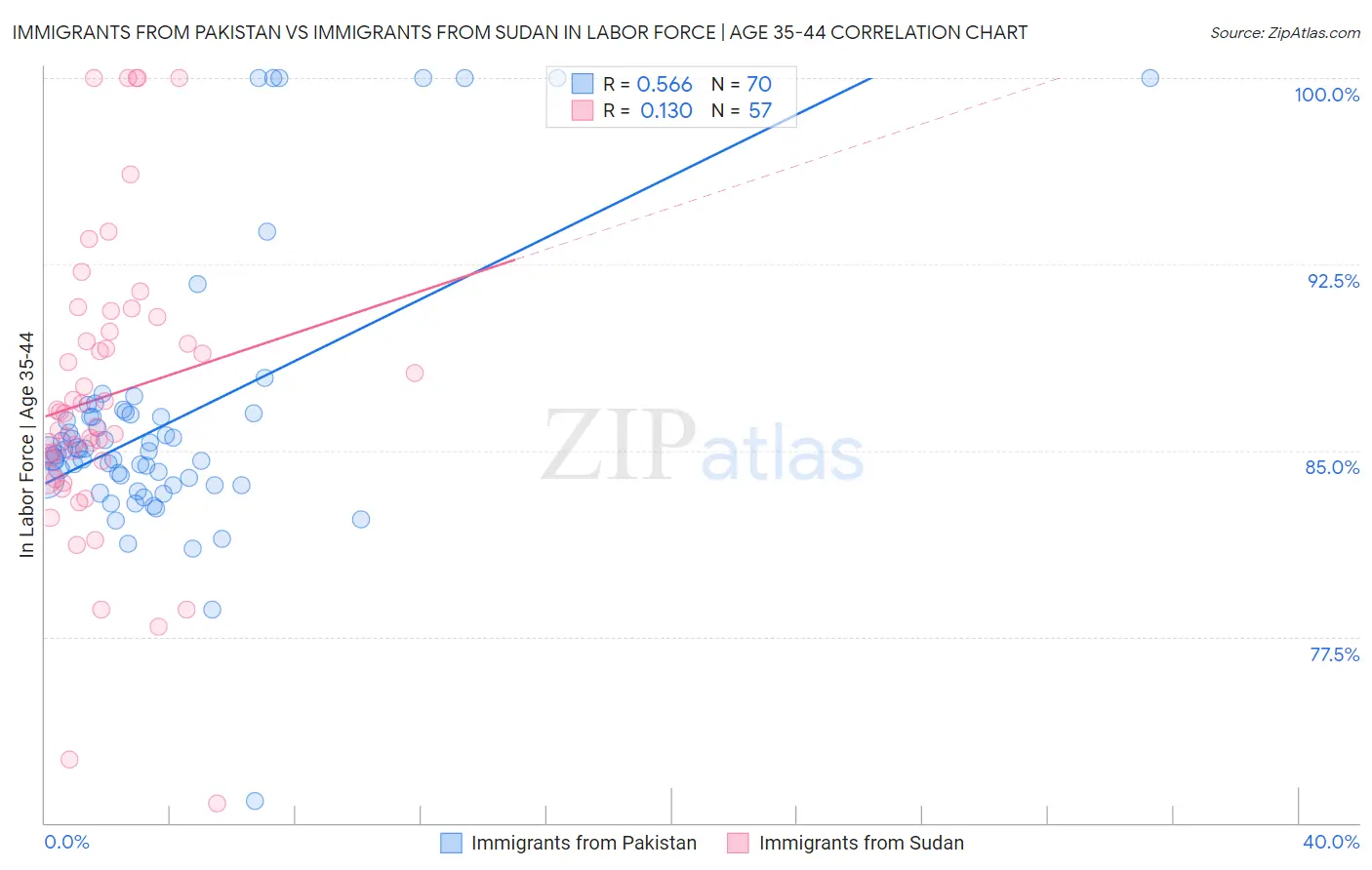 Immigrants from Pakistan vs Immigrants from Sudan In Labor Force | Age 35-44