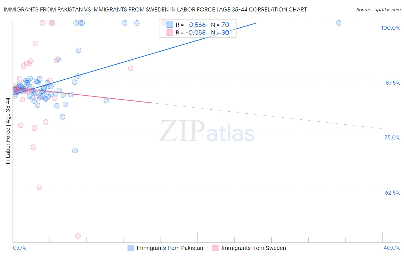 Immigrants from Pakistan vs Immigrants from Sweden In Labor Force | Age 35-44
