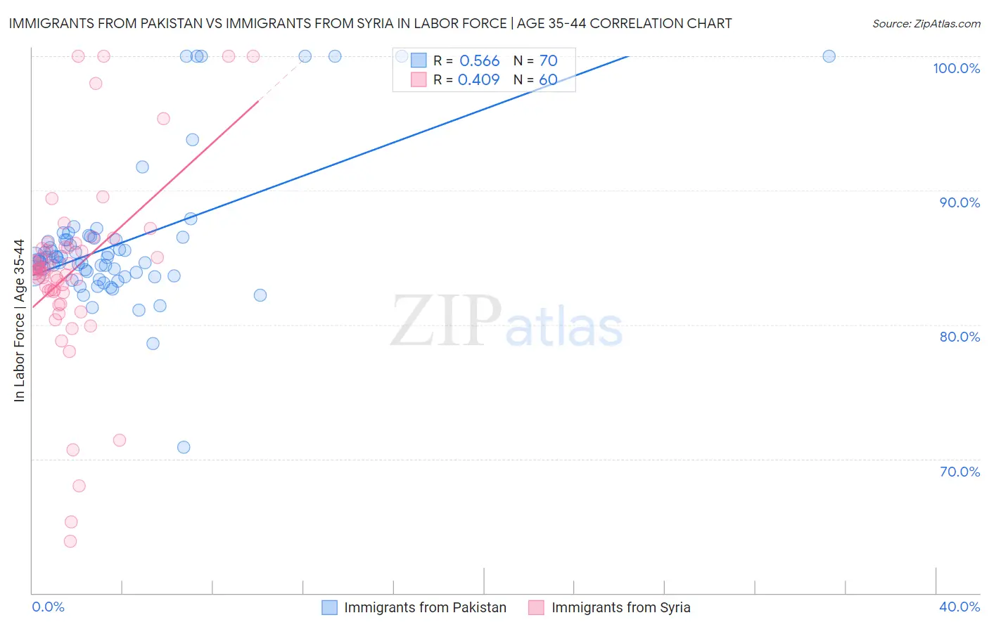 Immigrants from Pakistan vs Immigrants from Syria In Labor Force | Age 35-44