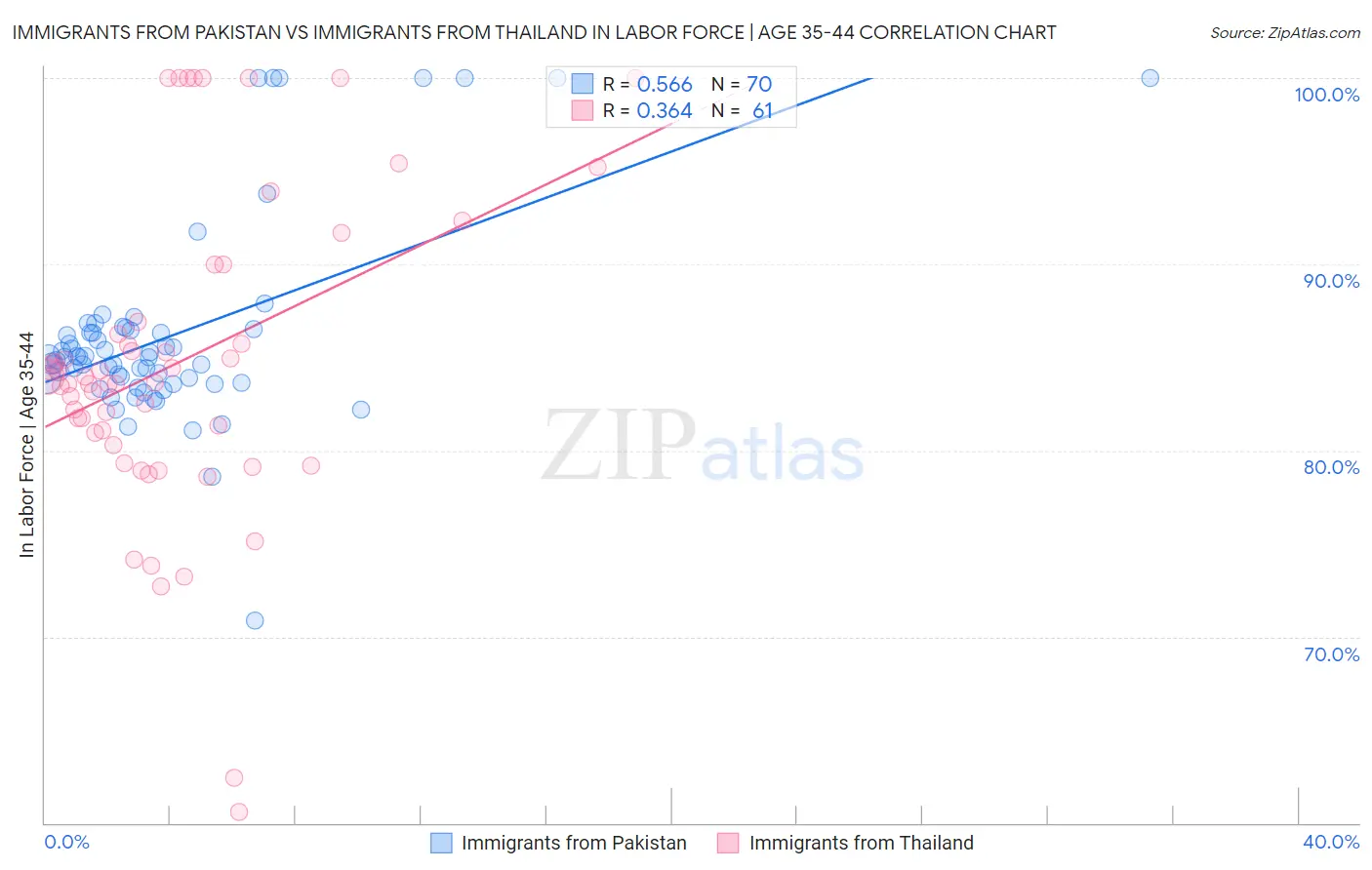 Immigrants from Pakistan vs Immigrants from Thailand In Labor Force | Age 35-44