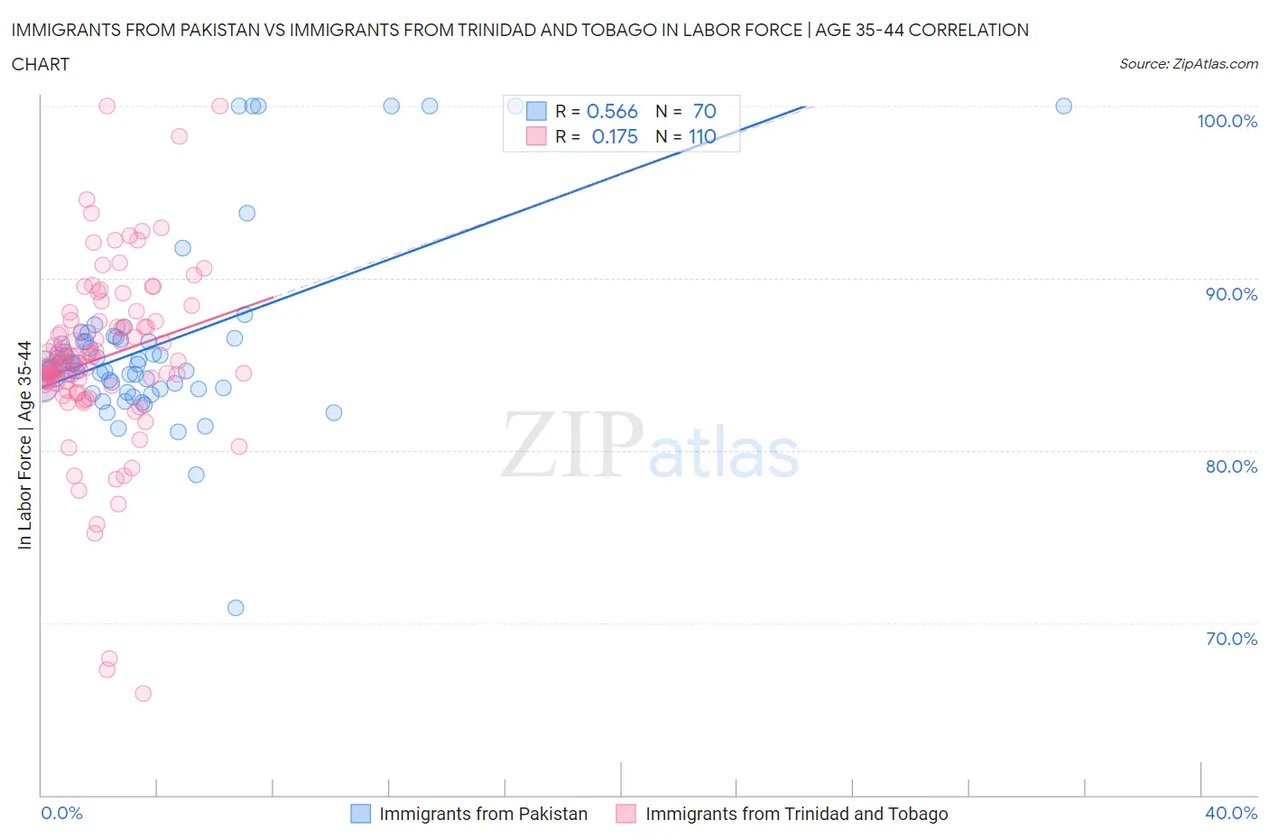 Immigrants from Pakistan vs Immigrants from Trinidad and Tobago In Labor Force | Age 35-44