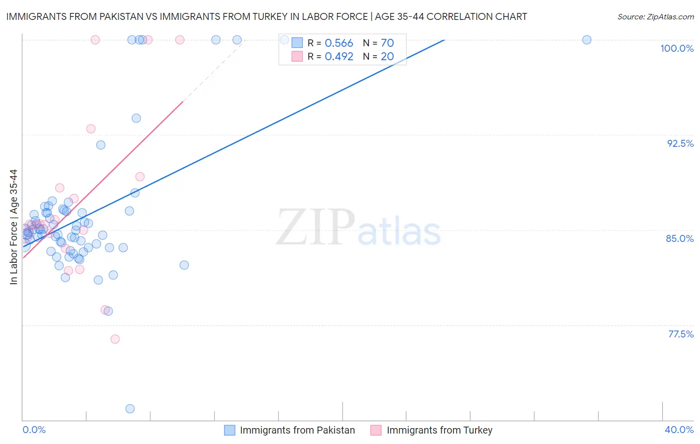 Immigrants from Pakistan vs Immigrants from Turkey In Labor Force | Age 35-44