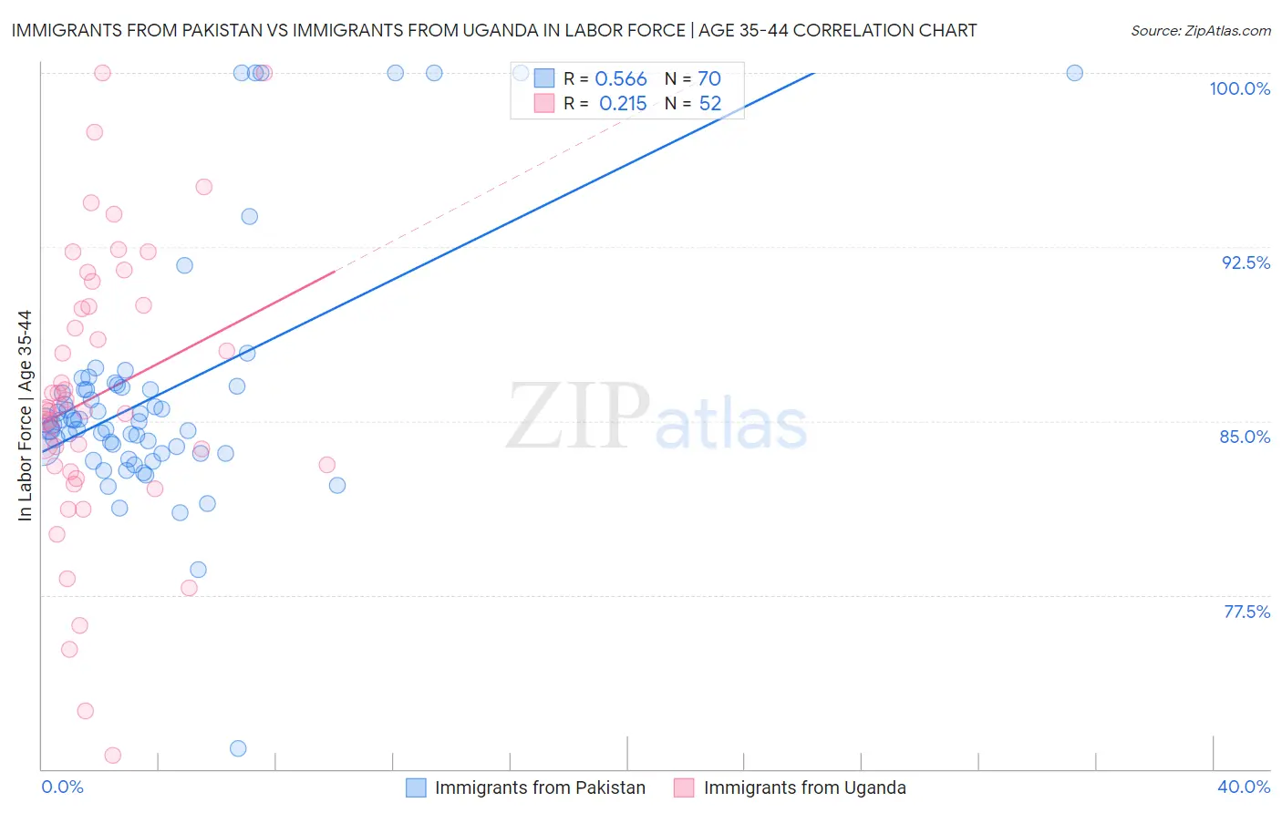 Immigrants from Pakistan vs Immigrants from Uganda In Labor Force | Age 35-44