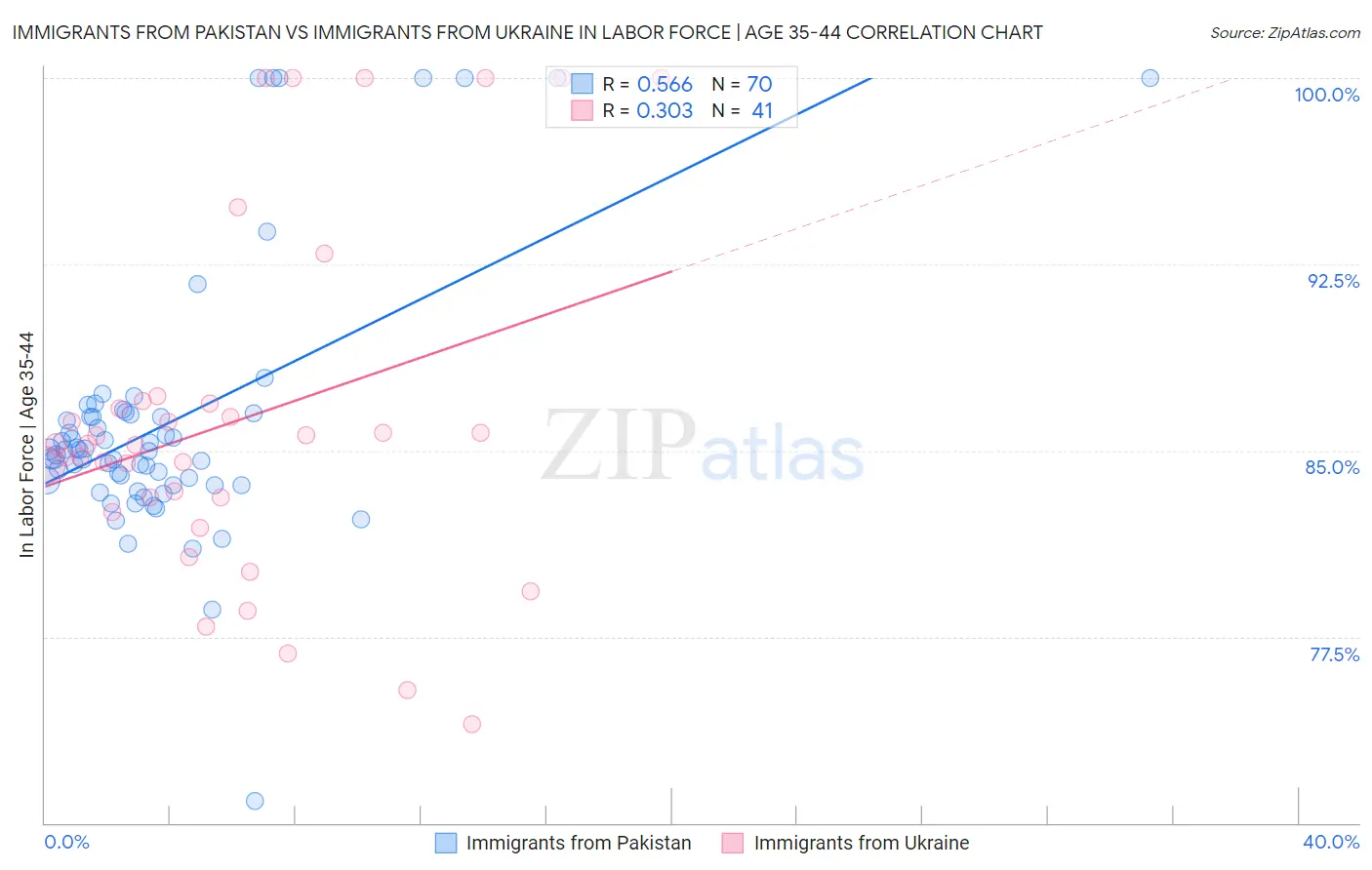 Immigrants from Pakistan vs Immigrants from Ukraine In Labor Force | Age 35-44