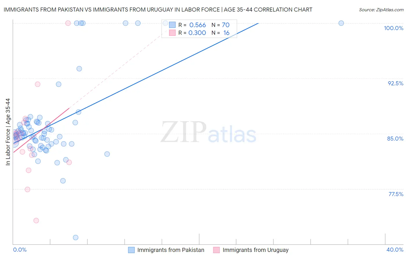Immigrants from Pakistan vs Immigrants from Uruguay In Labor Force | Age 35-44