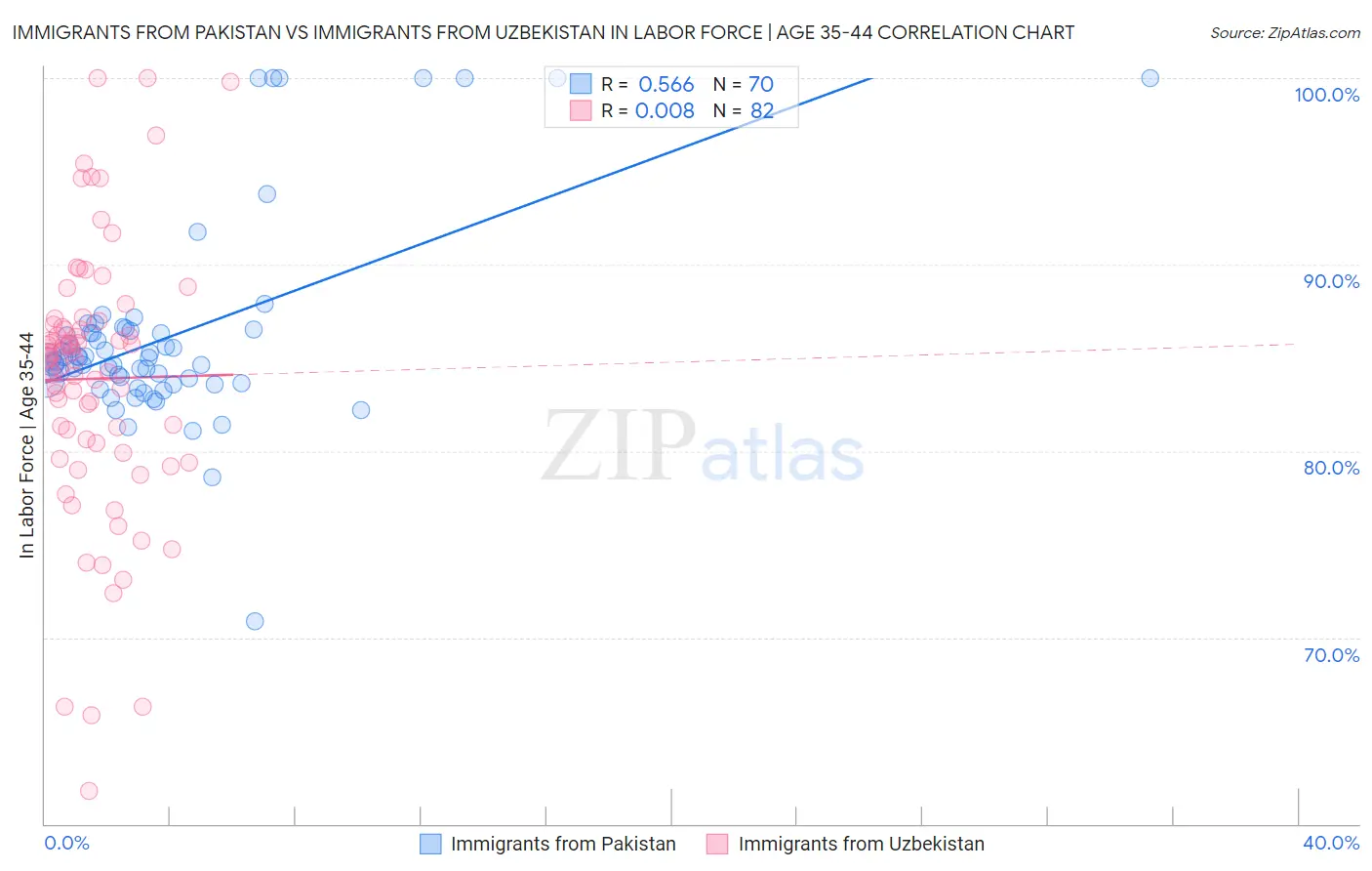 Immigrants from Pakistan vs Immigrants from Uzbekistan In Labor Force | Age 35-44