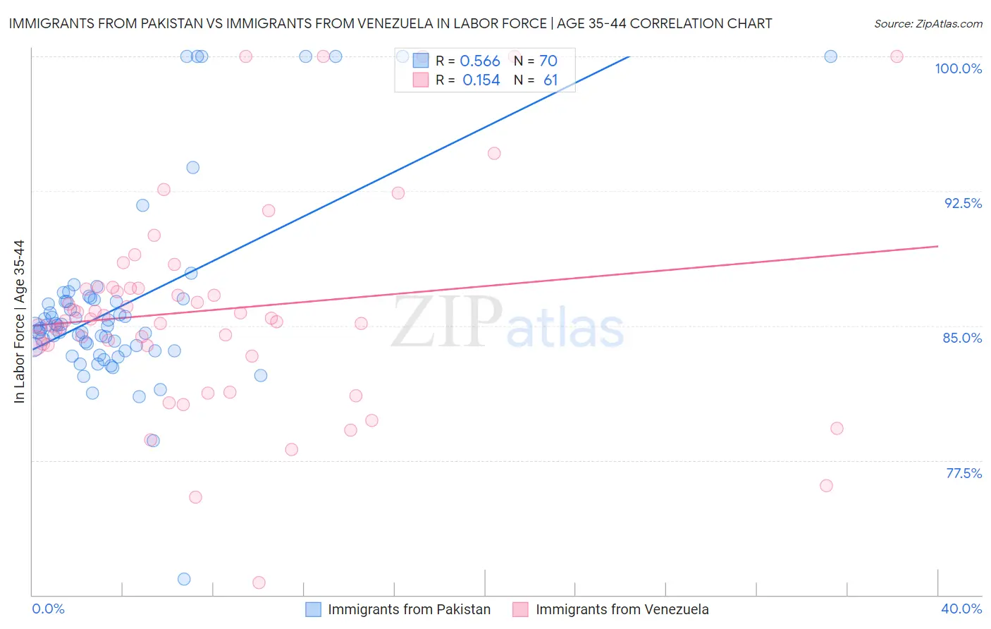 Immigrants from Pakistan vs Immigrants from Venezuela In Labor Force | Age 35-44