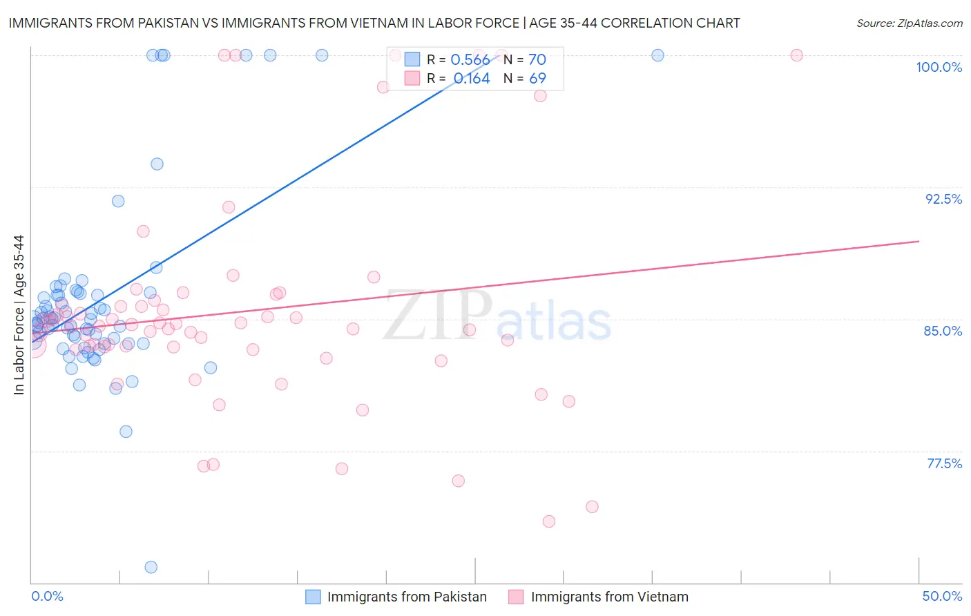 Immigrants from Pakistan vs Immigrants from Vietnam In Labor Force | Age 35-44