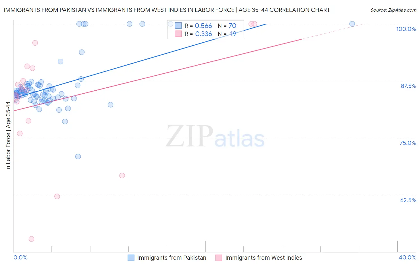 Immigrants from Pakistan vs Immigrants from West Indies In Labor Force | Age 35-44