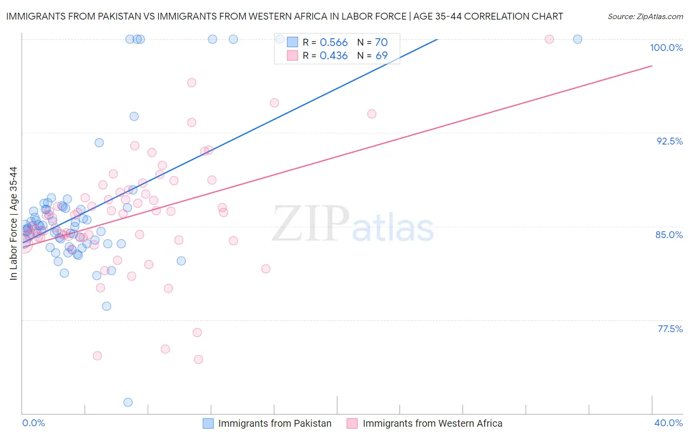 Immigrants from Pakistan vs Immigrants from Western Africa In Labor Force | Age 35-44