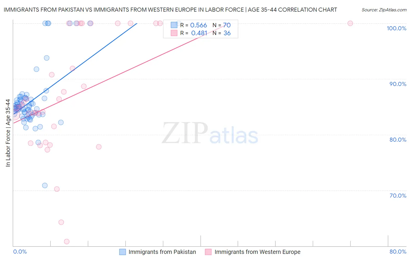Immigrants from Pakistan vs Immigrants from Western Europe In Labor Force | Age 35-44