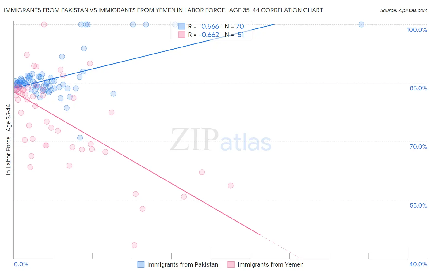 Immigrants from Pakistan vs Immigrants from Yemen In Labor Force | Age 35-44