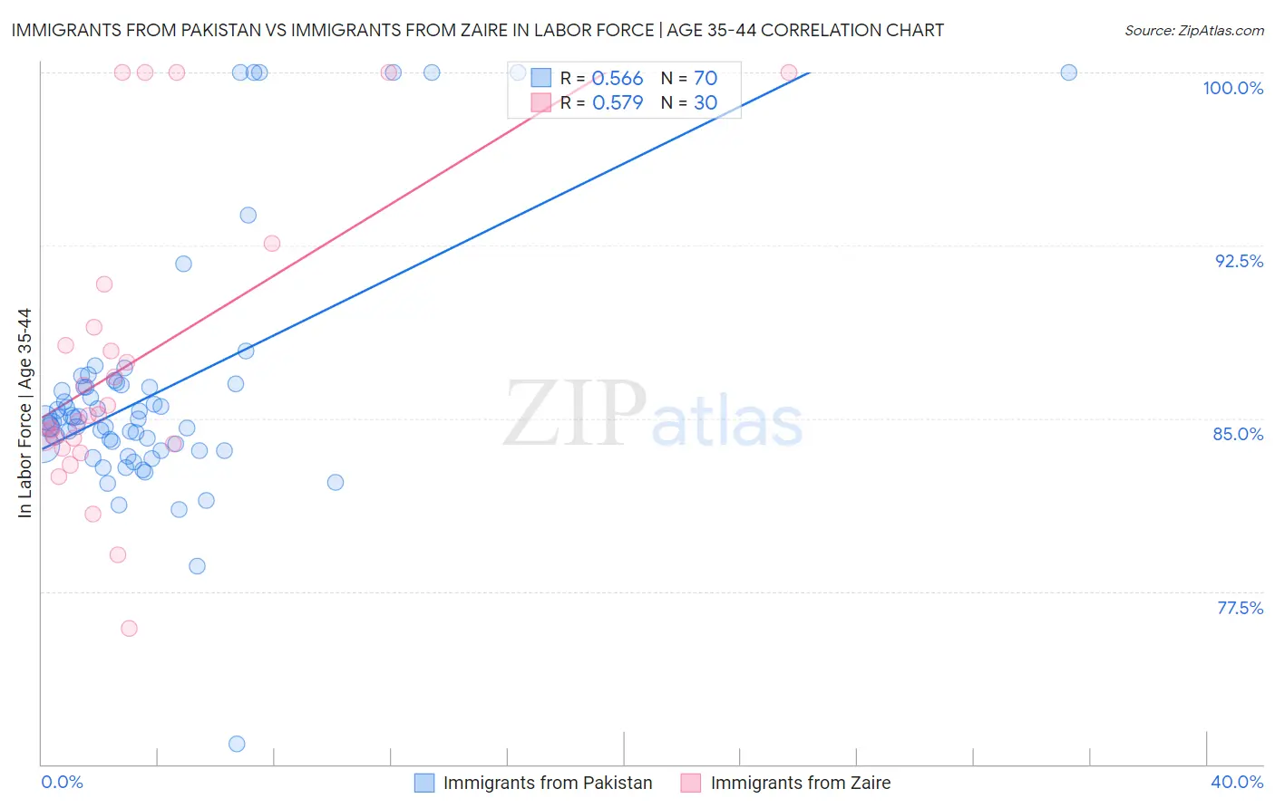 Immigrants from Pakistan vs Immigrants from Zaire In Labor Force | Age 35-44