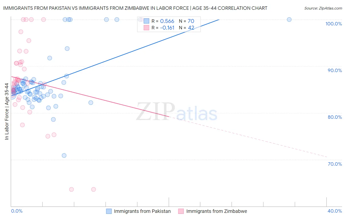 Immigrants from Pakistan vs Immigrants from Zimbabwe In Labor Force | Age 35-44
