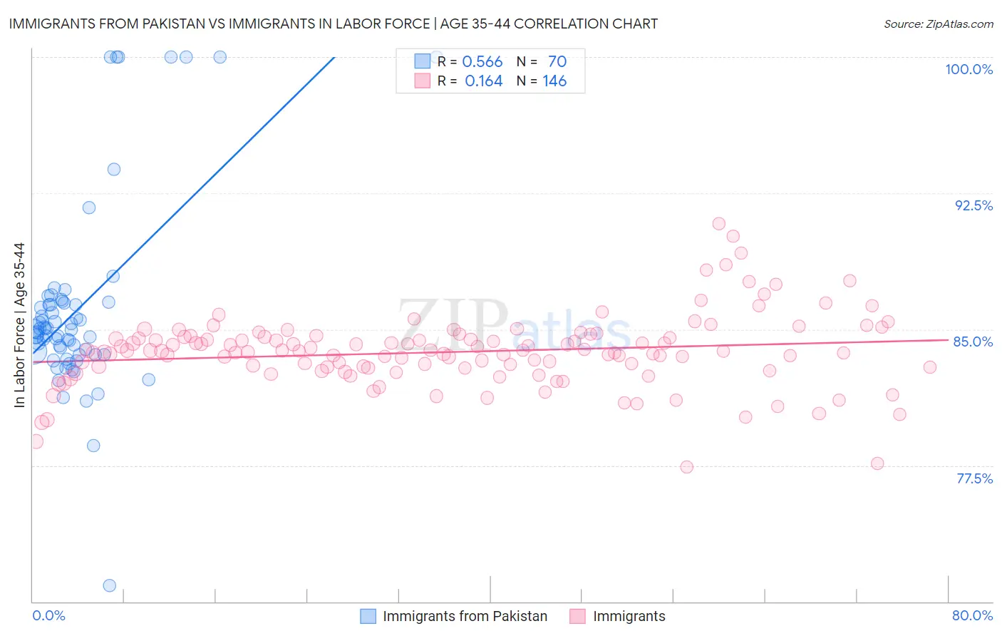 Immigrants from Pakistan vs Immigrants In Labor Force | Age 35-44