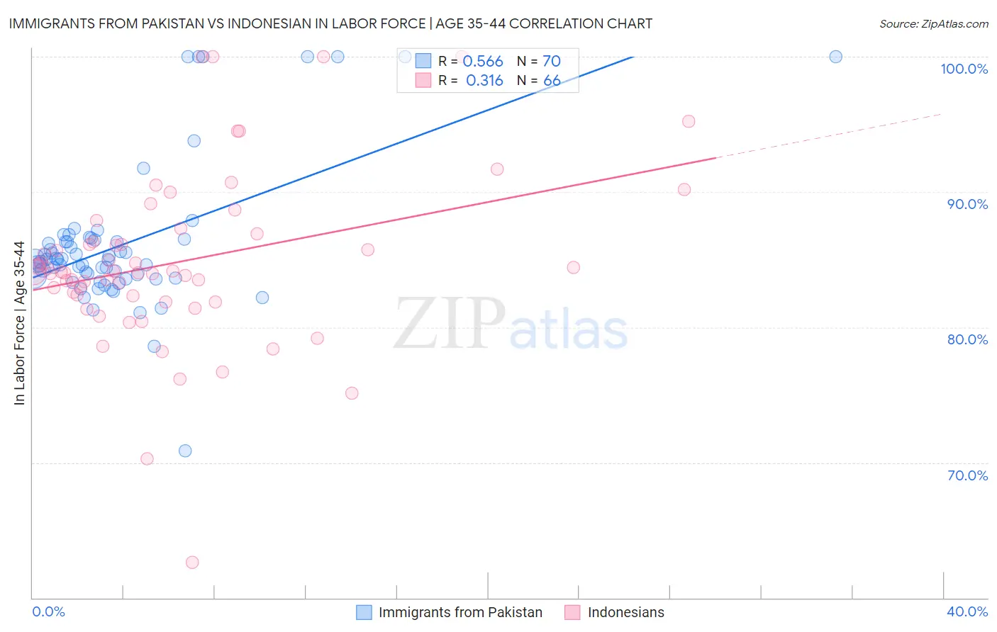 Immigrants from Pakistan vs Indonesian In Labor Force | Age 35-44