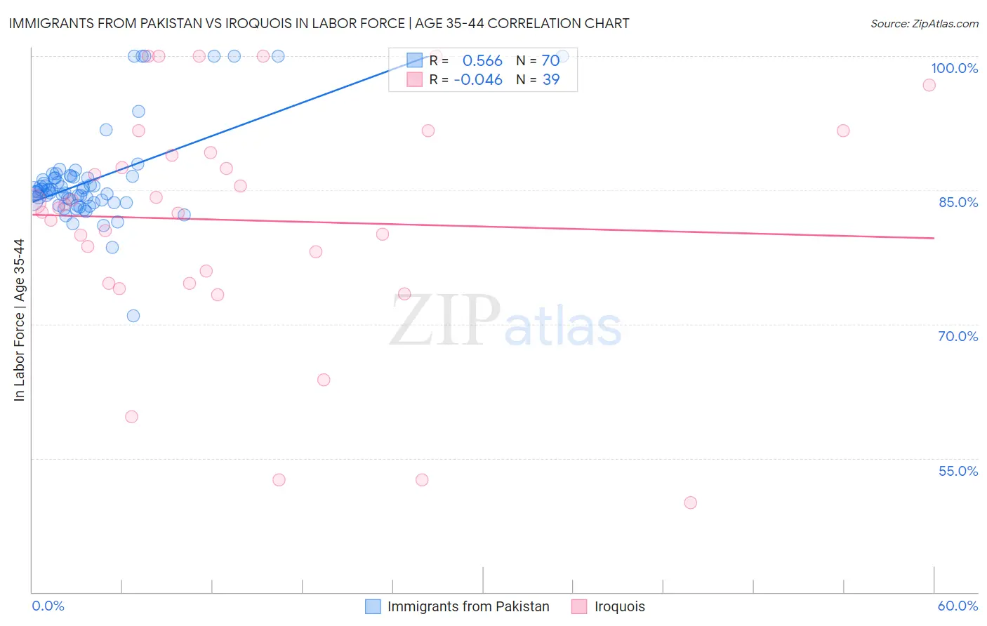 Immigrants from Pakistan vs Iroquois In Labor Force | Age 35-44