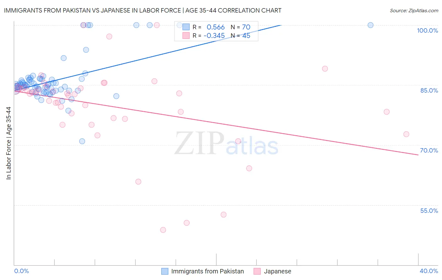 Immigrants from Pakistan vs Japanese In Labor Force | Age 35-44