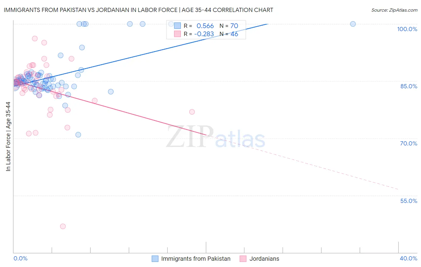 Immigrants from Pakistan vs Jordanian In Labor Force | Age 35-44