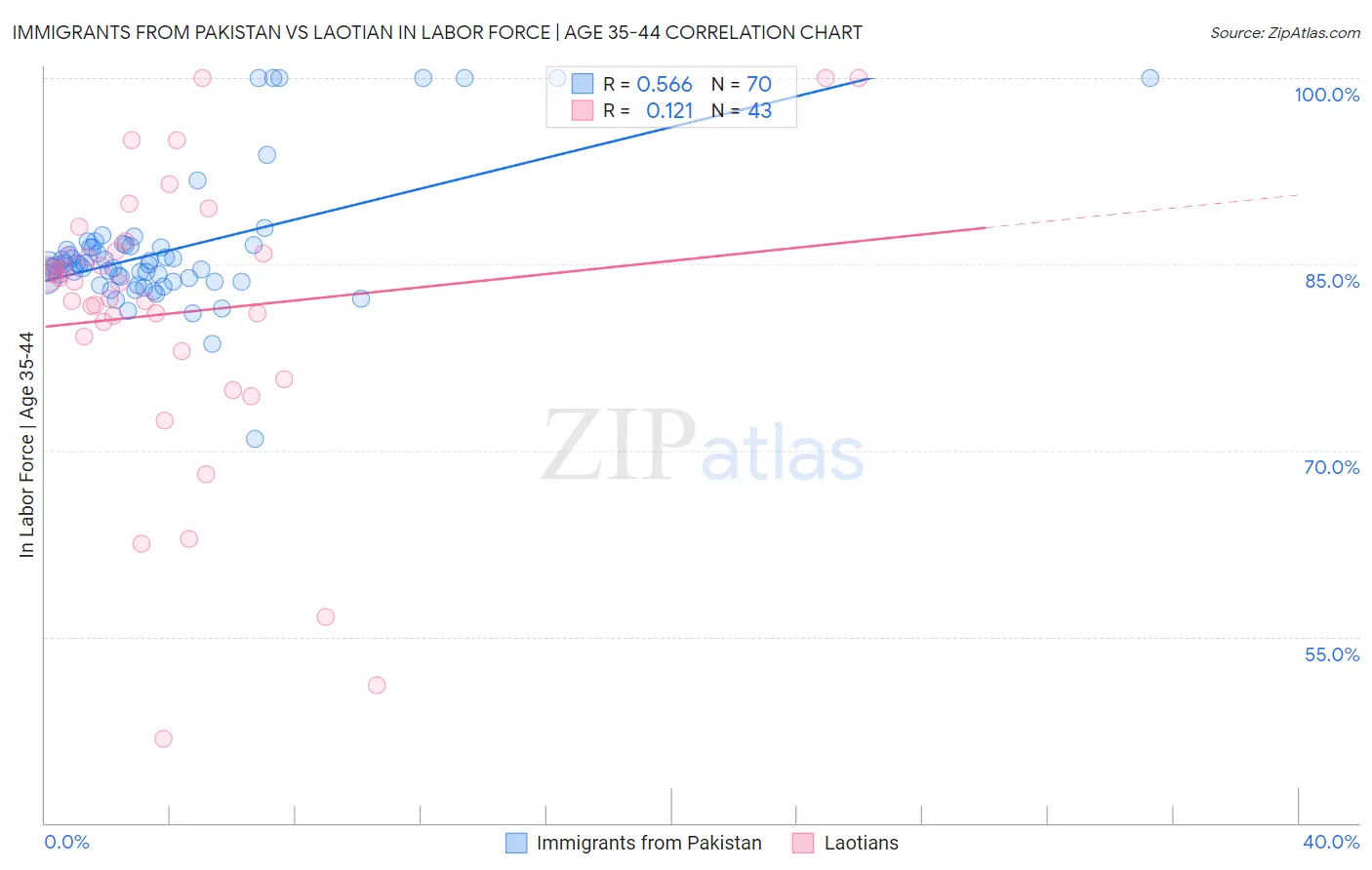 Immigrants from Pakistan vs Laotian In Labor Force | Age 35-44