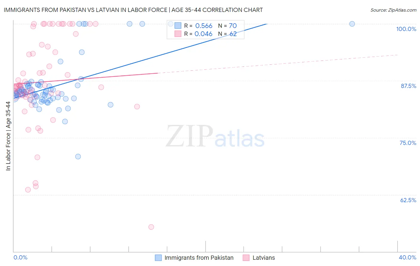 Immigrants from Pakistan vs Latvian In Labor Force | Age 35-44