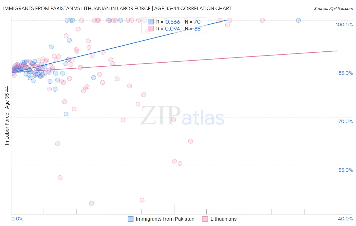 Immigrants from Pakistan vs Lithuanian In Labor Force | Age 35-44