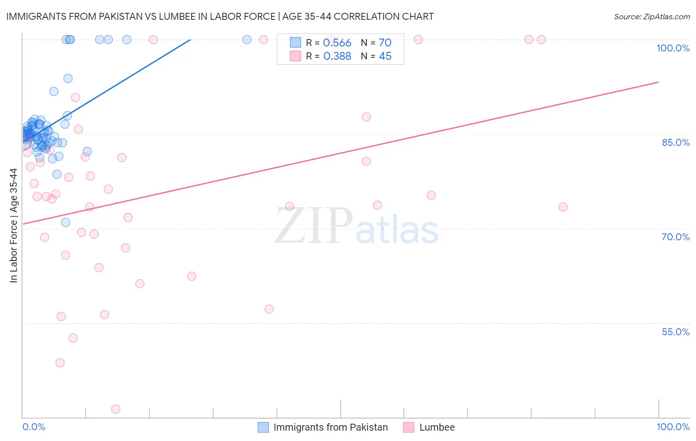 Immigrants from Pakistan vs Lumbee In Labor Force | Age 35-44