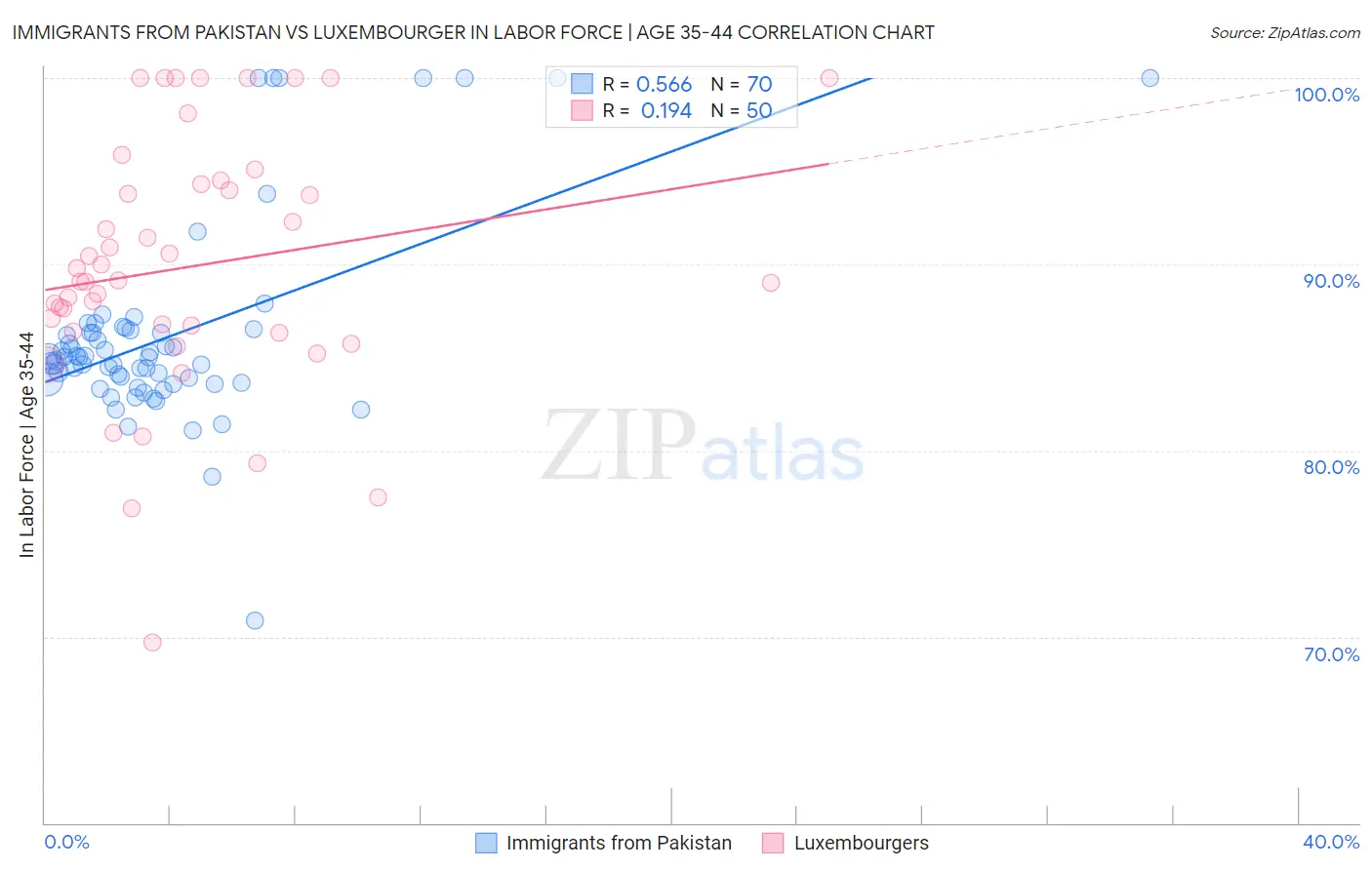 Immigrants from Pakistan vs Luxembourger In Labor Force | Age 35-44