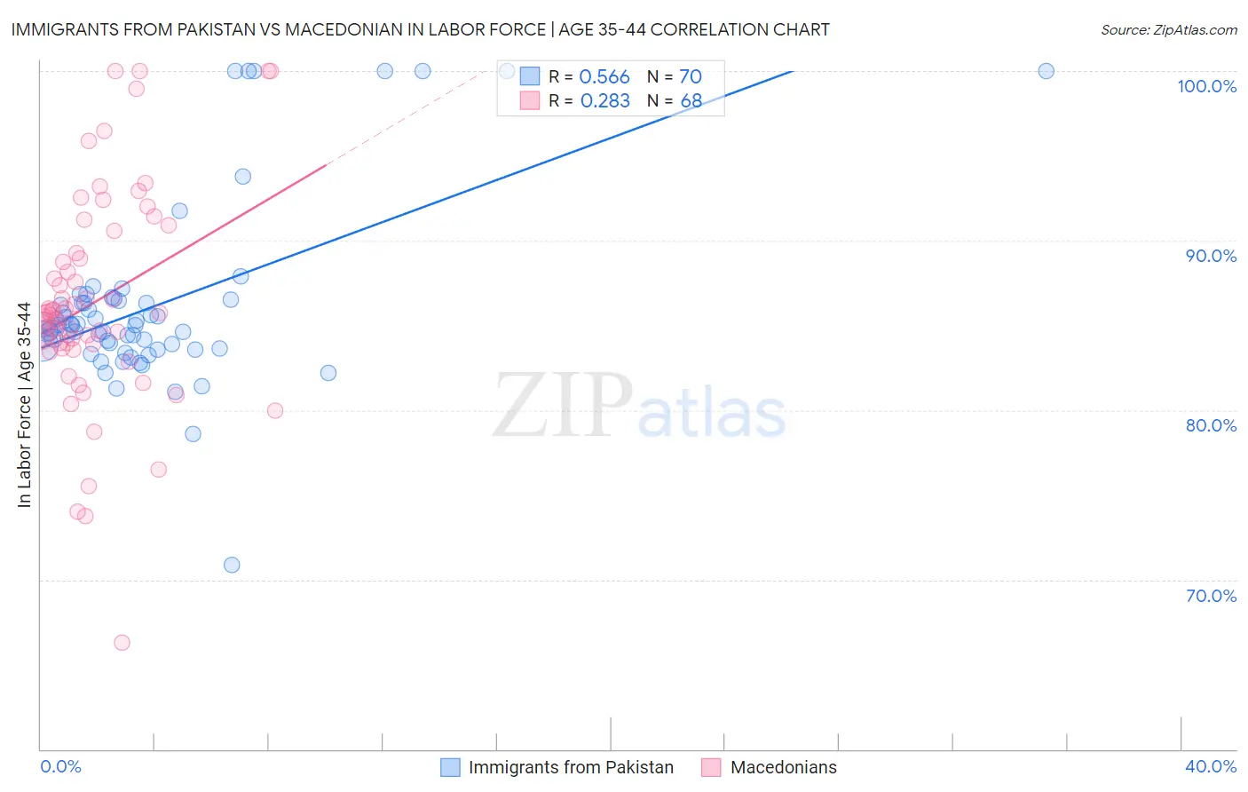 Immigrants from Pakistan vs Macedonian In Labor Force | Age 35-44