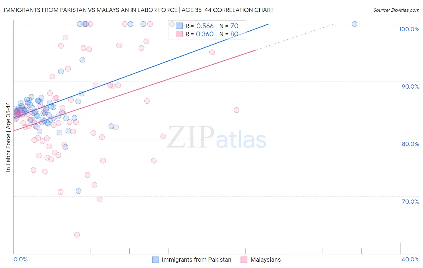 Immigrants from Pakistan vs Malaysian In Labor Force | Age 35-44