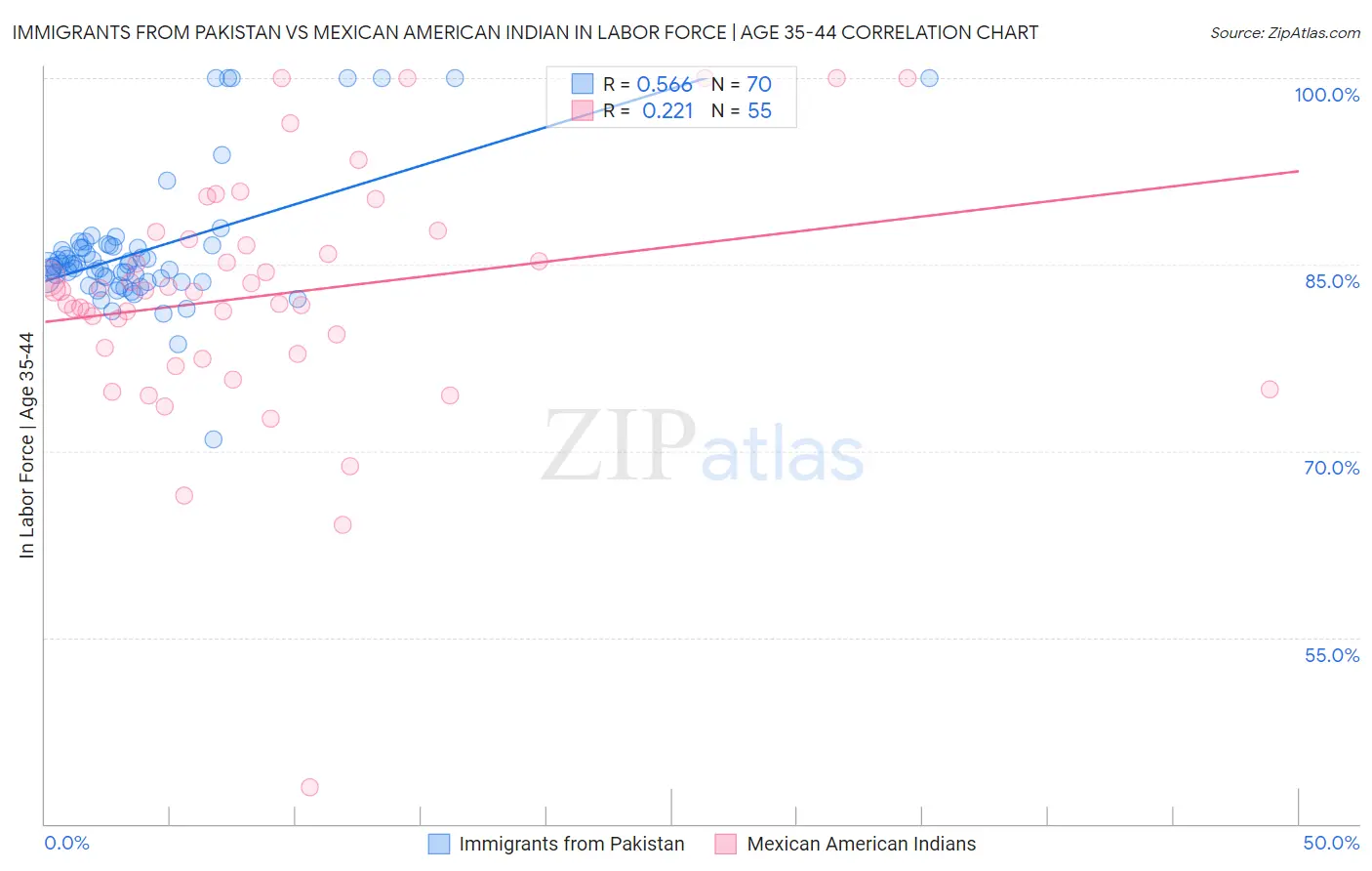 Immigrants from Pakistan vs Mexican American Indian In Labor Force | Age 35-44