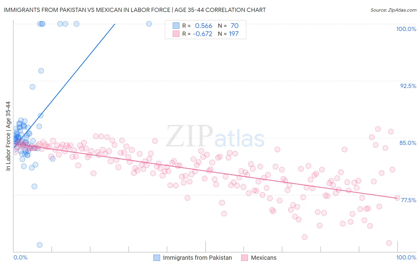Immigrants from Pakistan vs Mexican In Labor Force | Age 35-44