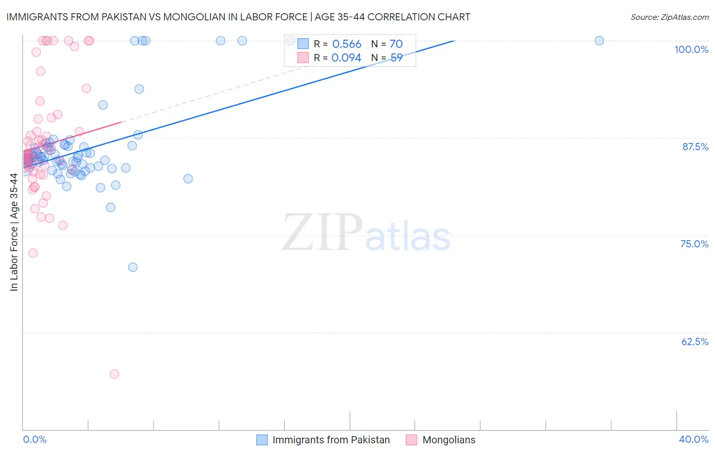 Immigrants from Pakistan vs Mongolian In Labor Force | Age 35-44