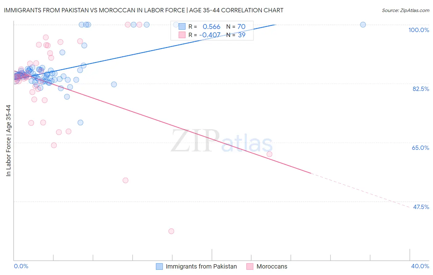 Immigrants from Pakistan vs Moroccan In Labor Force | Age 35-44