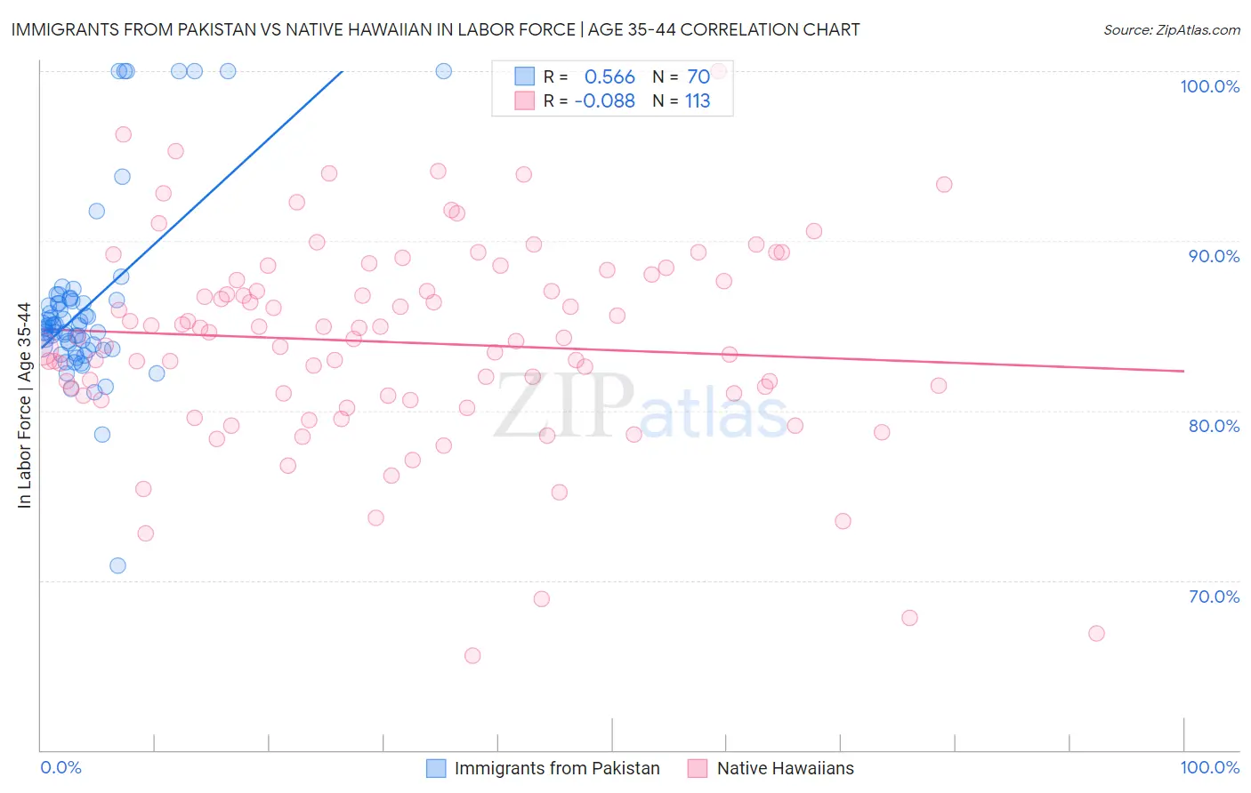 Immigrants from Pakistan vs Native Hawaiian In Labor Force | Age 35-44