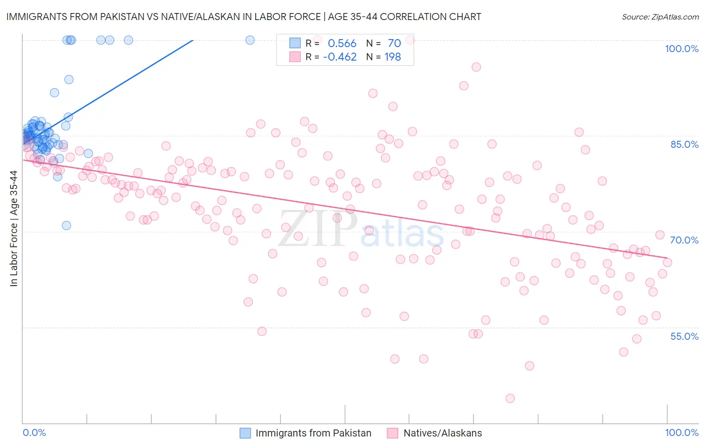 Immigrants from Pakistan vs Native/Alaskan In Labor Force | Age 35-44