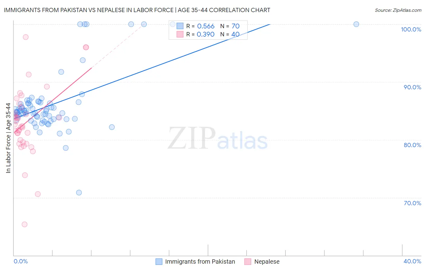 Immigrants from Pakistan vs Nepalese In Labor Force | Age 35-44
