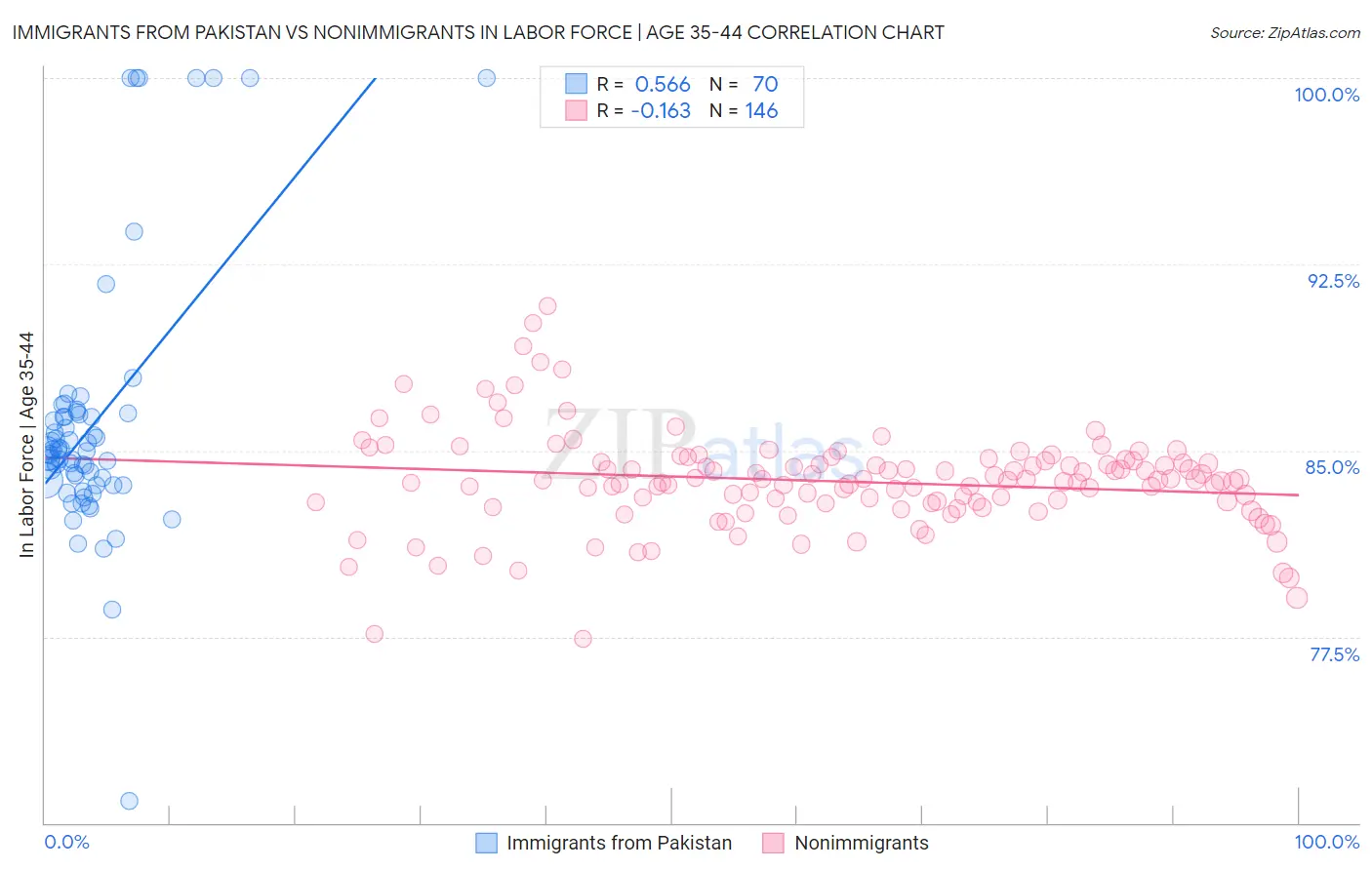 Immigrants from Pakistan vs Nonimmigrants In Labor Force | Age 35-44