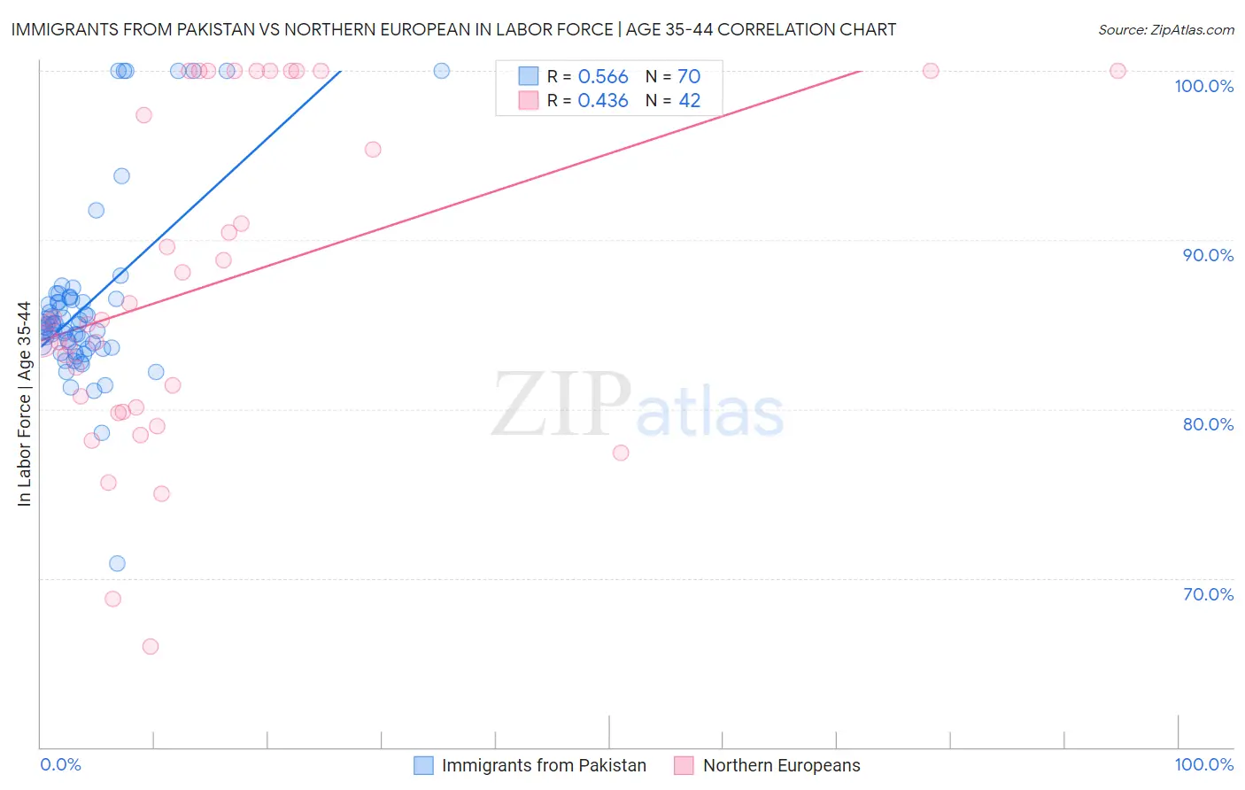Immigrants from Pakistan vs Northern European In Labor Force | Age 35-44