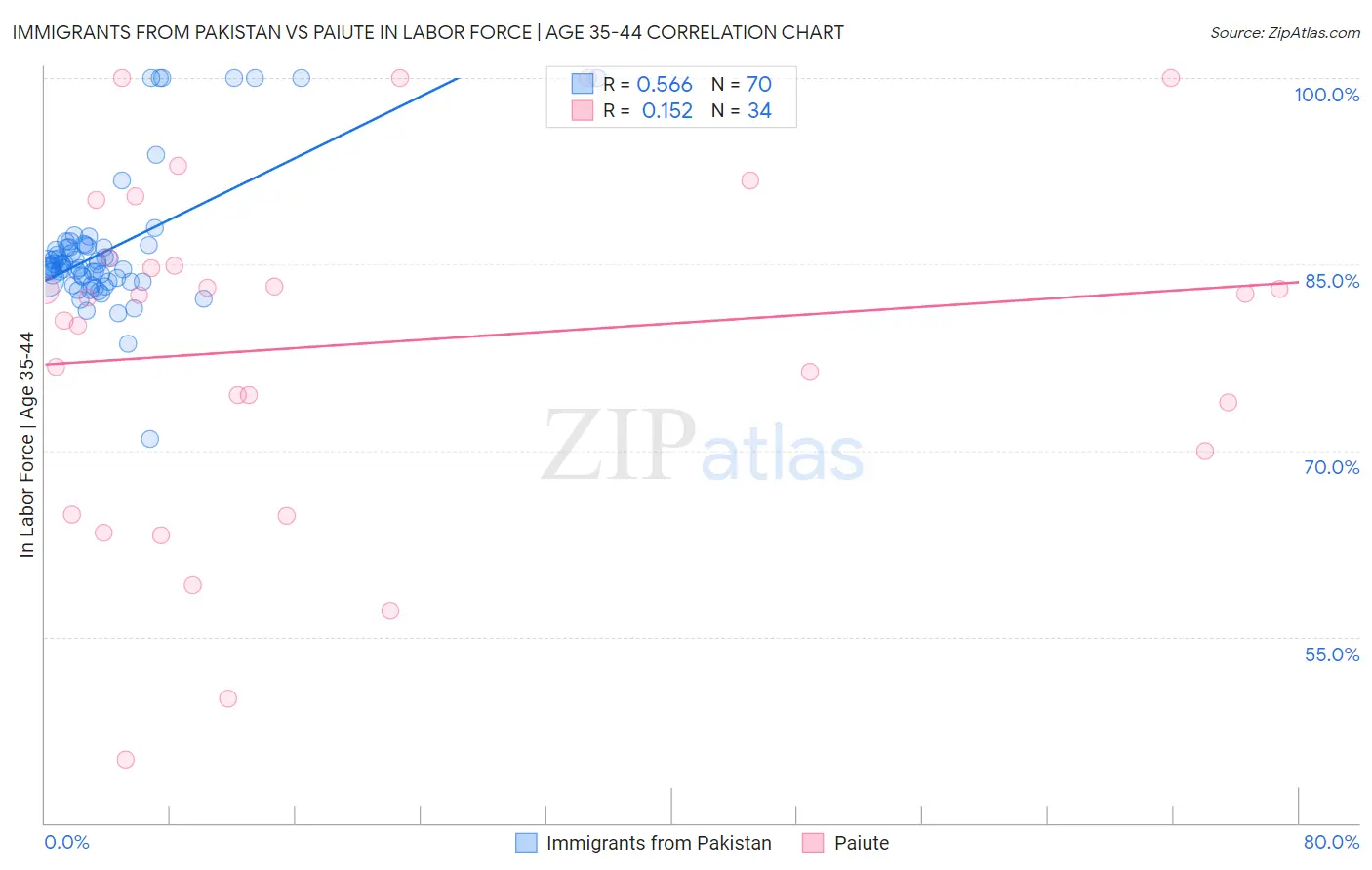 Immigrants from Pakistan vs Paiute In Labor Force | Age 35-44