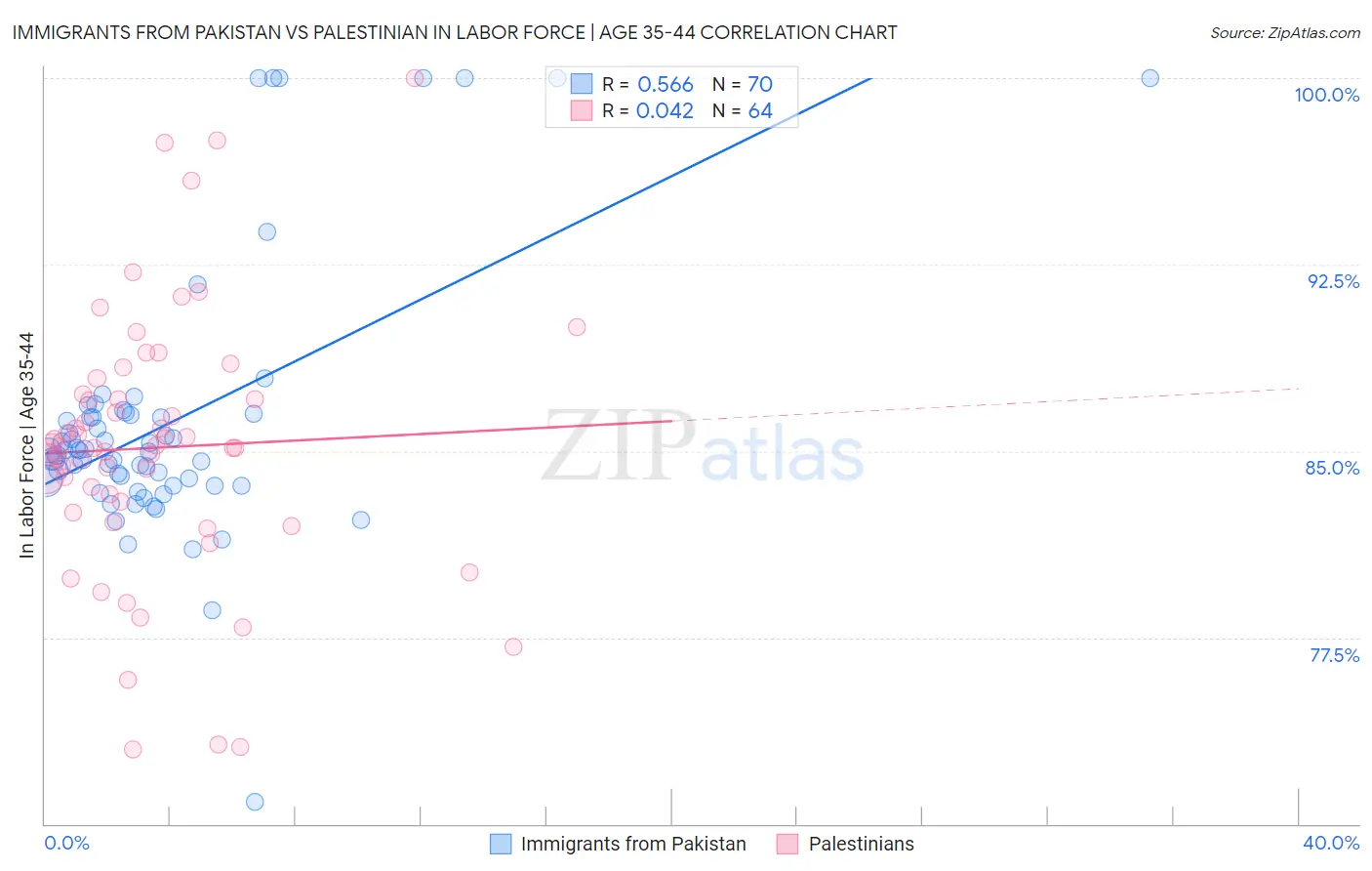 Immigrants from Pakistan vs Palestinian In Labor Force | Age 35-44