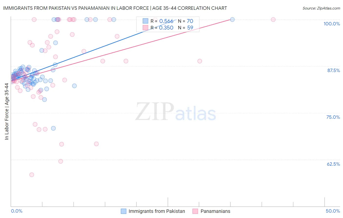 Immigrants from Pakistan vs Panamanian In Labor Force | Age 35-44